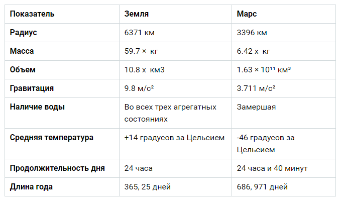 Сравнение марса и земли таблица