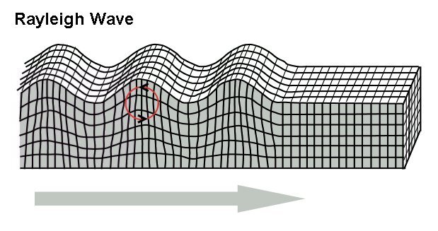 Упрощенное изображение волны Рэлея. Фото: Earthquake Glossary