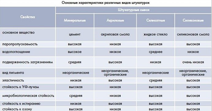 Характеристики стен. Штукатурка характеристики. Сравнительная характеристика различных фасадных материалов. Виды штукатурок для внутренних работ таблица. Виды штукатурных работ таблица