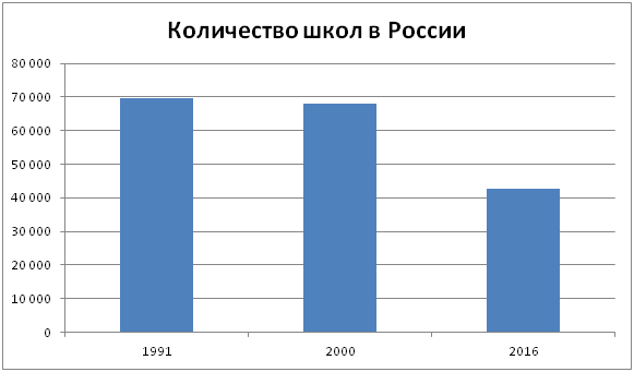 Количество школ. Сколько школ в России. Число школ в РФ. Численность школ в России.