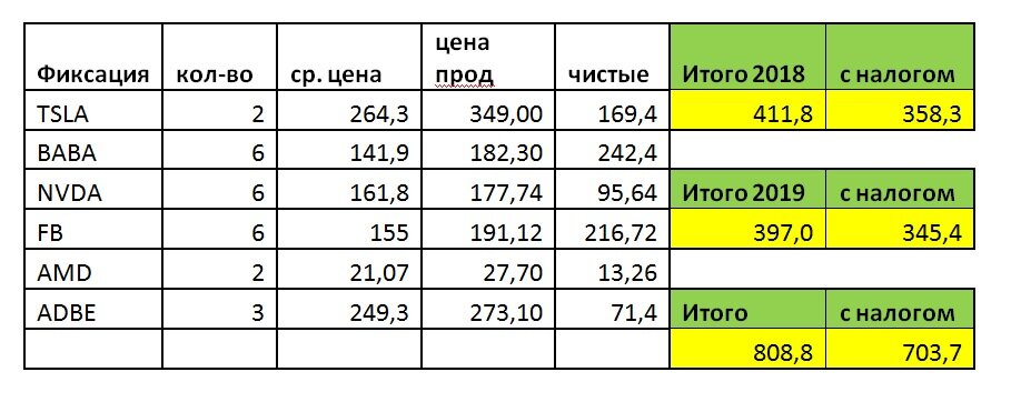 В данной таблице можно увидеть какие акции я продал и сколько на них заработал без учета налога и с ним.