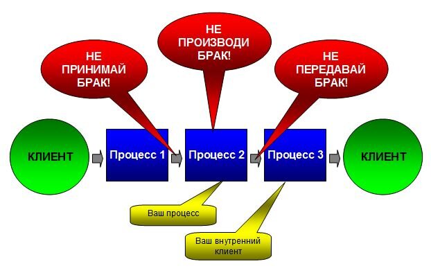 Принцип 3 не. Встраивание качества в процессы. Встроенное качество Бережливое производство. Брак в бережливом производстве. Брак на производстве.