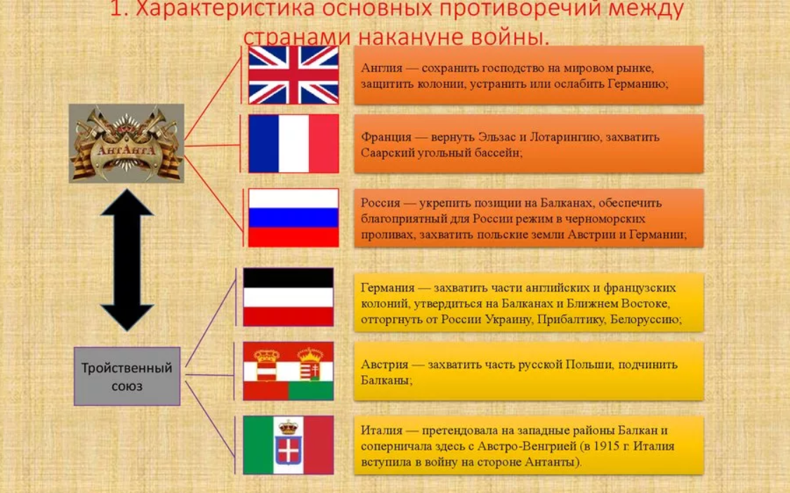 Противоречия между государствами накануне первой мировой войны. Страны накануне первой мировой войны. Противоречие между со государства.