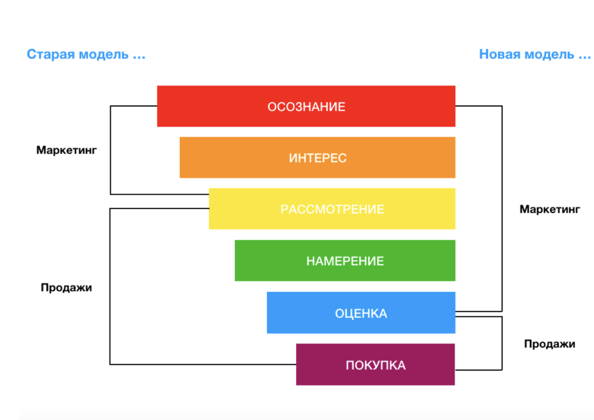 Формирование потребности клиента, как основа сложных продаж (новый подход в  сложных продажах) | shmidt.pro | Дзен