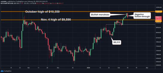 График BTC/USD биржи Bitstamp от TradingView 