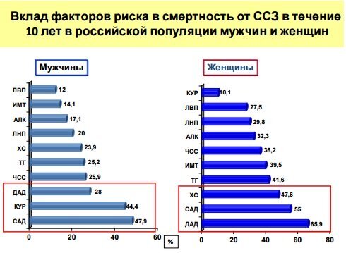 Как показывают исследования основной причиной смертности от сердечно-сосудистых заболеваний является высокое артериальное давление. Таким образом, повышенное артериальное убивает больше людей в России, чем любые другие заболевания. Высокое кровяное давление является опасным состоянием, которое может привести к повреждению сердца. Подробнее об этом можно прочитать в статье «Таблетки от гипертонии сильно замедляют старение!!!«. На сегодняшний день данное заболевание считается не излечимым, но контролируемым с помощью таблеток. А ведь есть возможность добиться ремиссии болезни и этим сильно продлить себе жизнь.