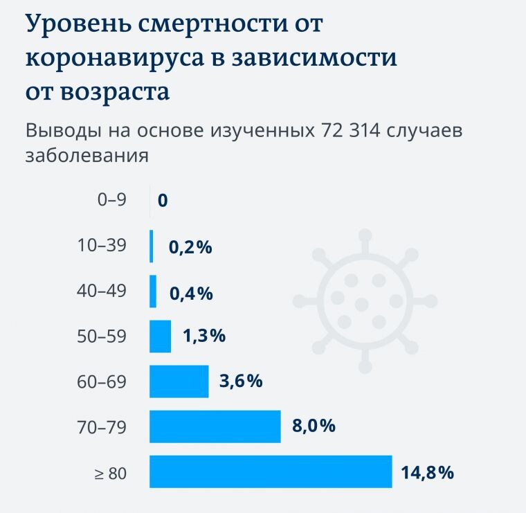 Статистика смертности от короновируса