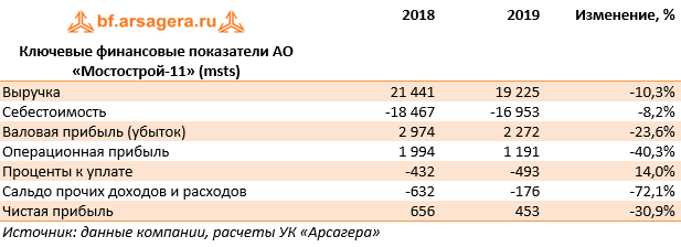 Данные по выручке компаний