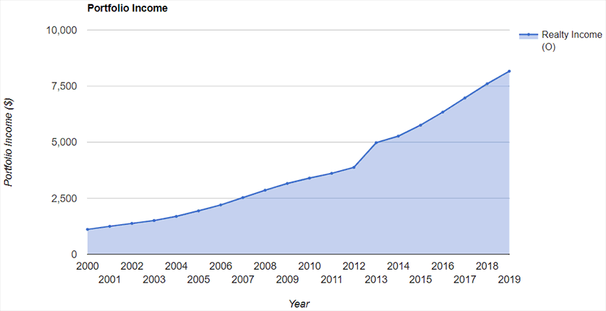 Рост дивидендов Realty Income (O) за 20 лет (вложено $10,000)