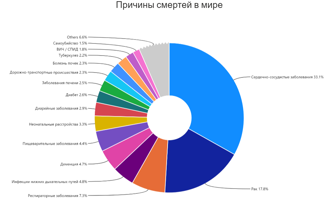 Сколько людей умирает от рака в год. Причины смерти людей в мире статистика. Основные причины смертности в России и в мире. Статистика смертей от заболеваний в мире. Причины смерти в мире статистика 2021.