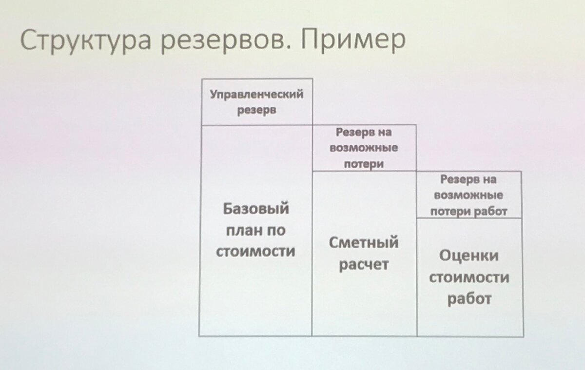 Управление стоимостью и финансированием проекта