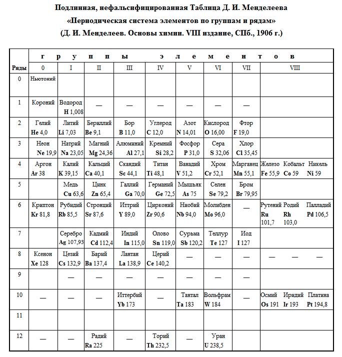 Всем нам известна химическая таблица Менделеева,но мало кто знает ,что все легкие газы находящиеся с правой стороны ,изначально были расположены с левой,и был нулевой элемент Эфир. Обозночался он буквой f. Об эфире знали многие учёные. С помощью эфира и левитации были построены многие храмы древности ,каторые сейчас якобы не понятно как построены официальной науке. На самом деле, и Тесла ,и наш современник Д.Серл.
И многие другие знали о нулевом элементе как Эфир. С помощью эфира можно пердвигать тяжеленные камни и любые предметы. В наше время на территории США Д.Серл создал электростанцию вырабатывающею электроэнергию как раз связанную с эфиром. Это электроэнергия экологична и доступна всем за нее ненадо платить.
Но к сожаление эти технологии убивают на корню они не выгодны бюракратии.
Что сказать по этому поводу,обидно что деньги каторые на самом деле всего лишь бумага не много более высокого качества чем туалетная бумага.Вызывает помутнение рассудка у людей имеющим к ним доступ. Ложь и лицемерие просто губят наш мир. Может быть все таки нужно людям жить своим умом. И обращать внимание не только на то что продается,но и на то что не продается.Желаю всем найти правильный путь решения общих проблем.
