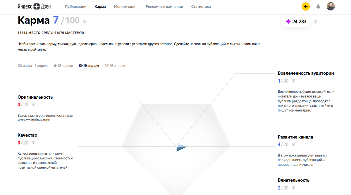 Неутомимая дзен навигация по каналу. Счетчик дзен подписчиков. Описание канала на дзен пример текста