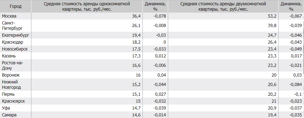 По данным аналитики ЦИАН