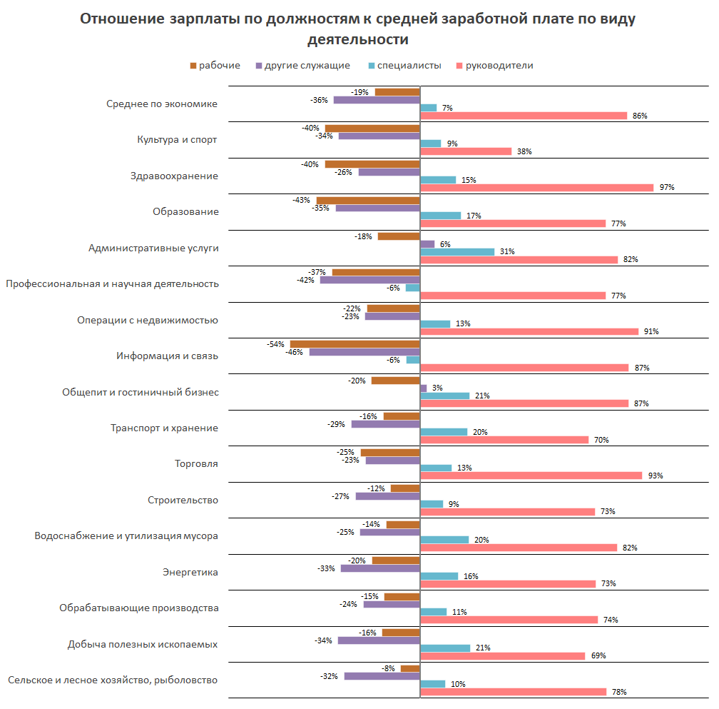 Отношение зарплаты по должностям к средней заработной плате по виду деятельности в 2019 году (октябрь 2019 года). Источник: расчет автора по данным Росстат
