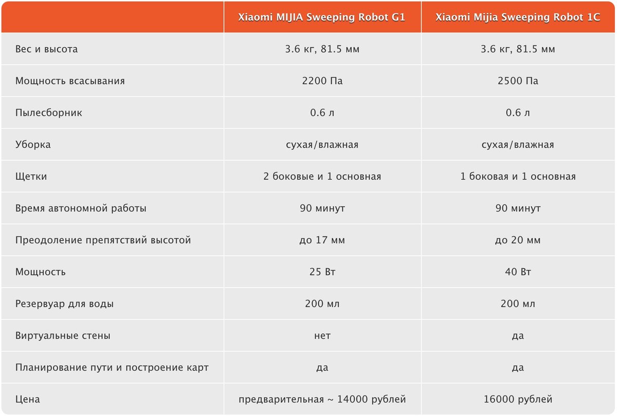 Xiaomi модели характеристики. Отличия роботов пылесосов Xiaomi таблица. Xiaomi робот пылесос сравнение моделей таблица 2021. Сравнение роботов пылесосов Сяоми таблица. Робот-пылесос Xiaomi сравнение моделей таблица.