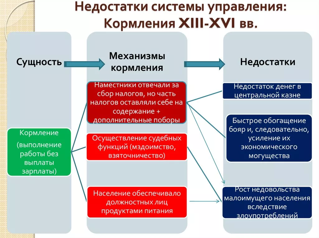 Система истории. Недостатки системы кормления. Минусы системы кормления. Система кормлений. Система кормлений плюсы и минусы.