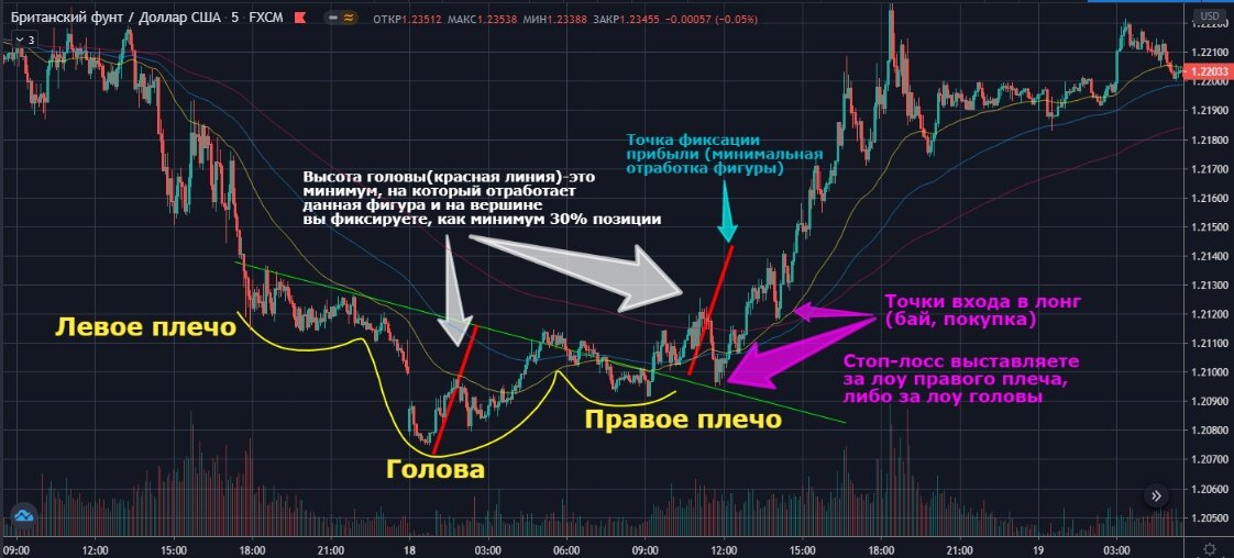 Перевернутая голова и плечи на графике британского фунта