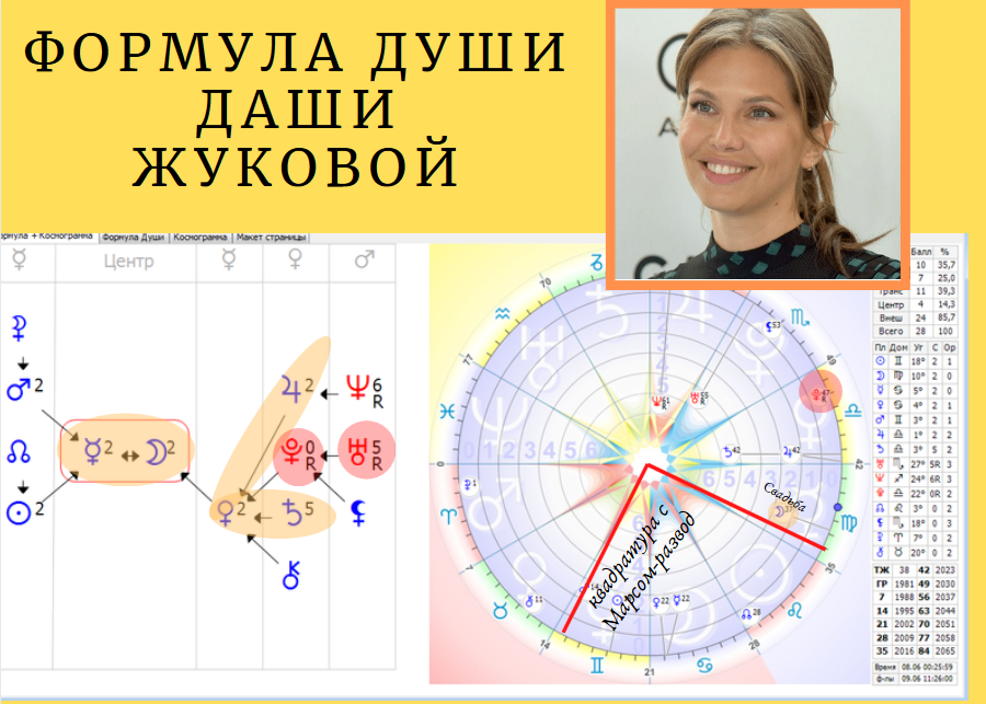 Чем отличается натальная карта от формулы души