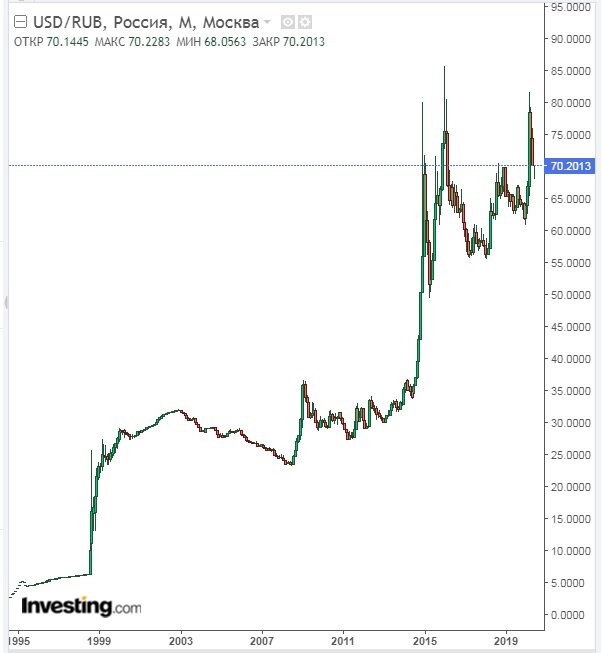 https://ru.investing.com/currencies/usd-rub-chart
