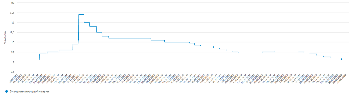 Данные ЦБ по динамике ключевой ставки