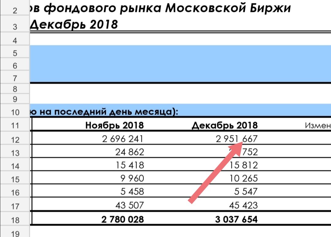 Число клиентов(физических лиц) Московской фондовой биржи 2018 год 