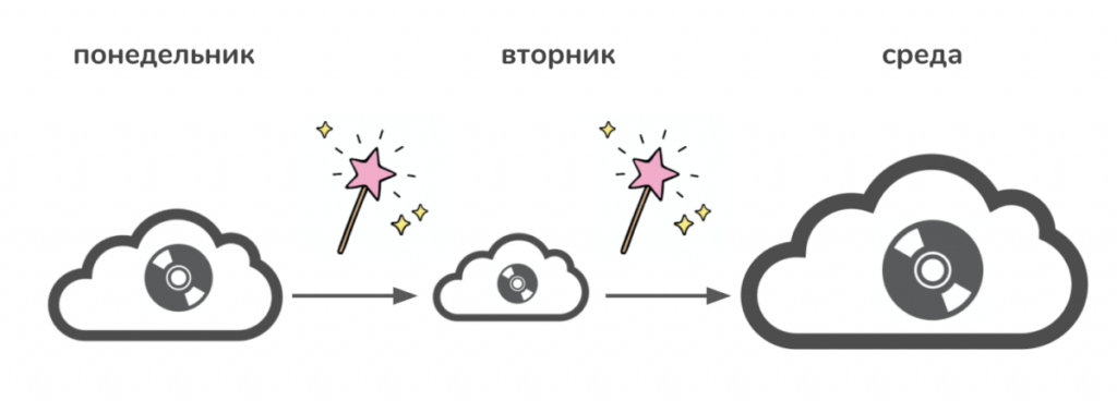 Объём хранения можно менять в любой момент, в зависимости от текущих потребностей