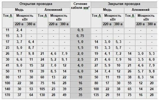 Виды монтажа электрокабелей