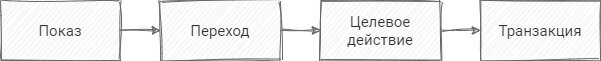 Показ рекламы  --> Переход с нее на сайт --> Оформление заказа --> Совершенная оплата