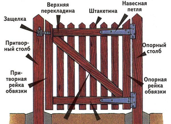 Калитка из профнастила своими руками: изготовление, установка - ООО «НТК»