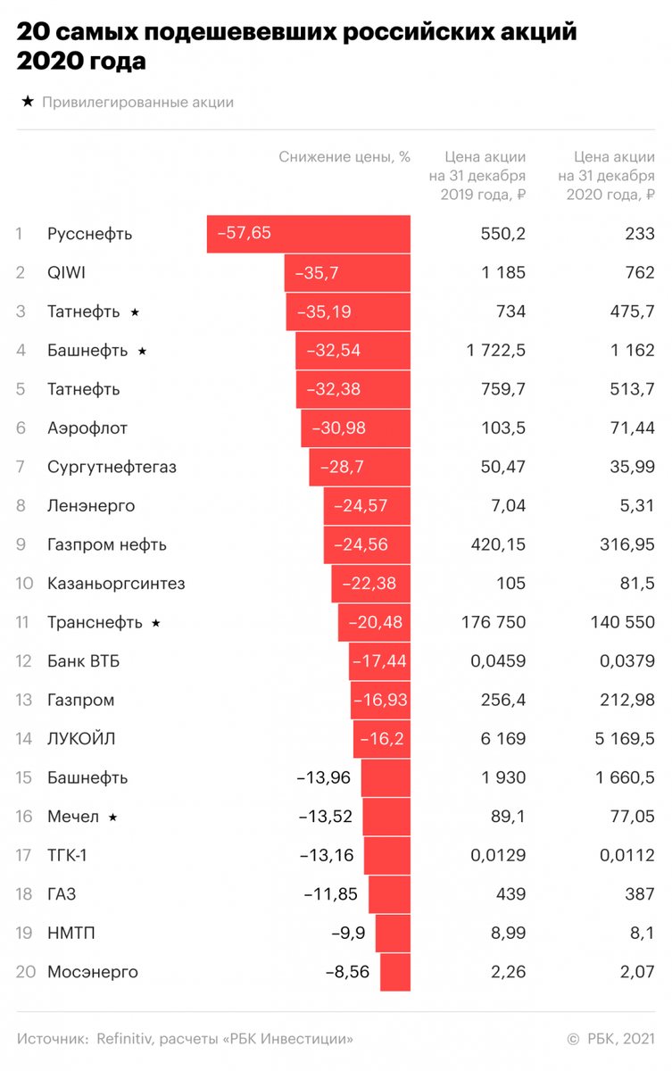 Почему дешевеют акции