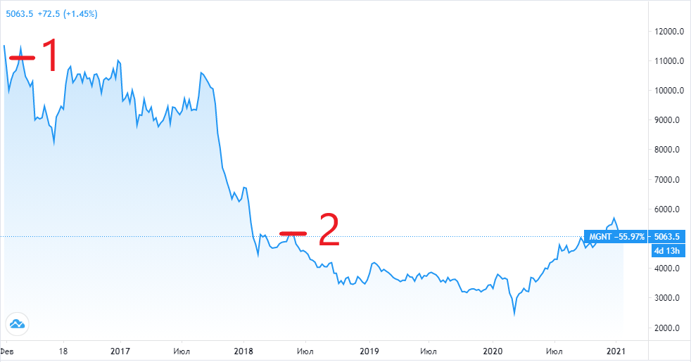 https://ru.tradingview.com/symbols/MOEX-MGNT/