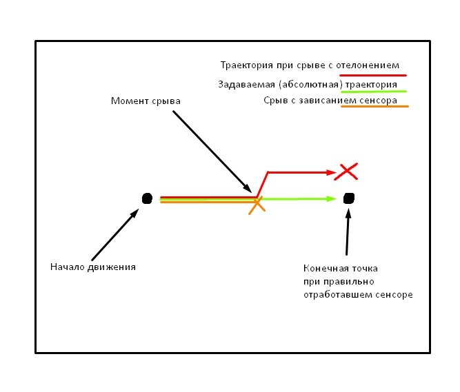 Пример траекторий движения мыши.