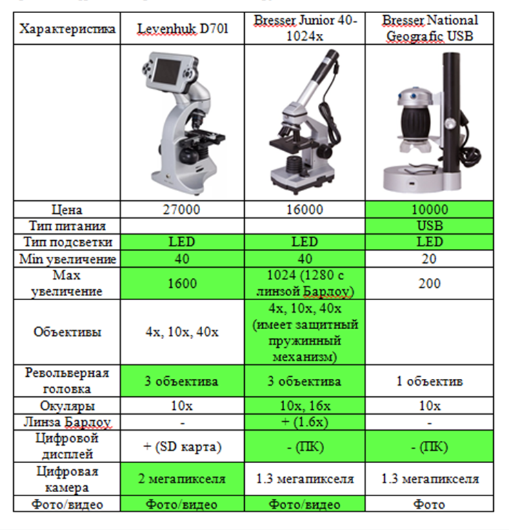 Технические характеристики цифровых микроскопов, представленных на рынке цифрового образовательного оборудования