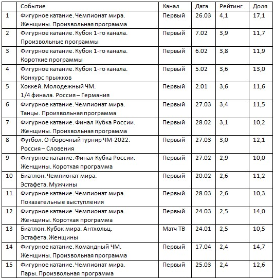 Спортивные трансляции с наибольшим рейтингом на российском телевидении с начала 2021 года