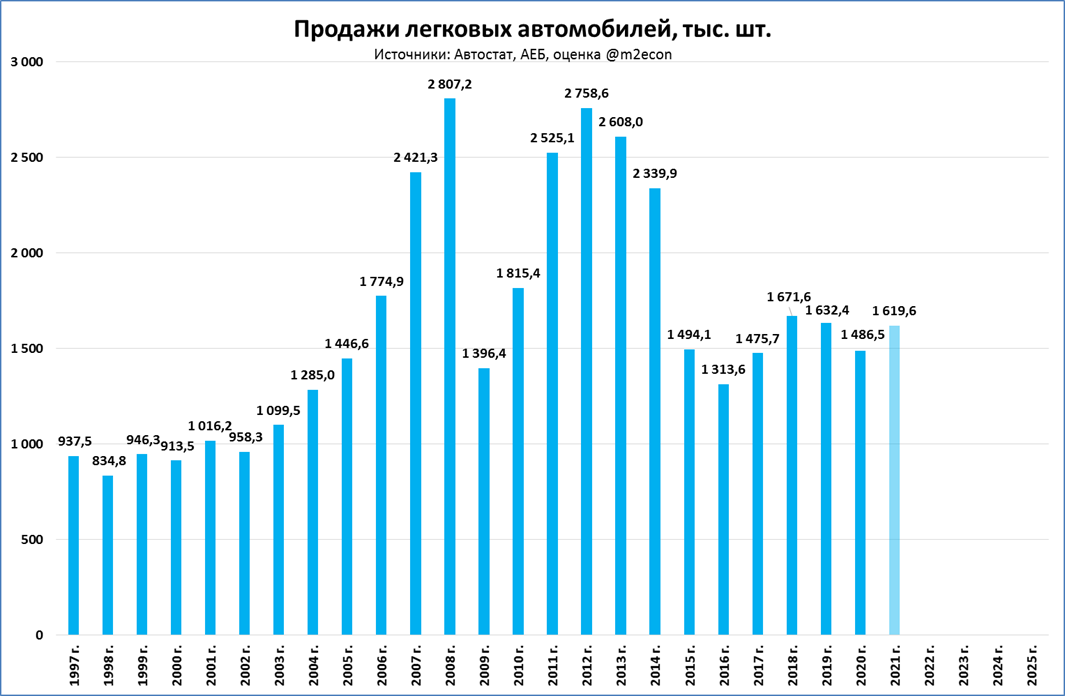 Рынок легковых автомобилей 2024. Снижение рынка автомобилей в марте 2022.