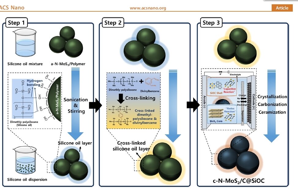 Процесс покрытия анодов из дисульфида молибдена силиконовым маслом (ACS Nano)
