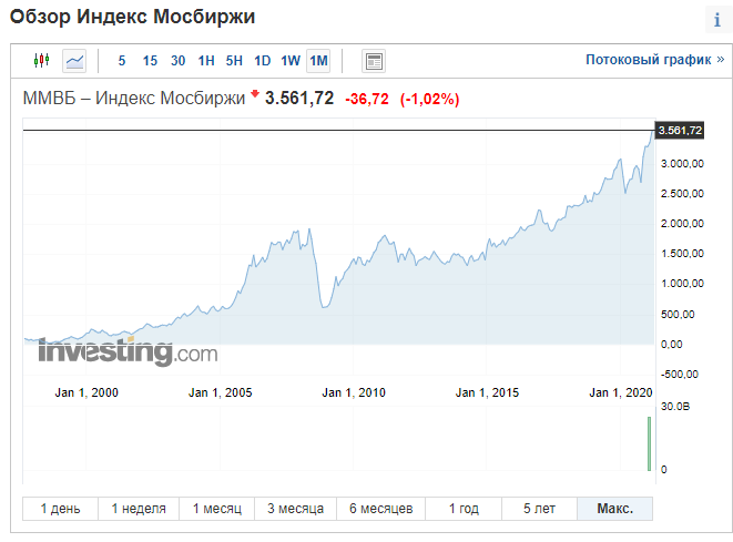 Индекс ММВБ с 1997-го по сегодняшний день с сайта Investing.com