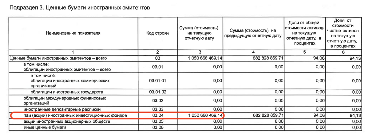 Иностранные инвестиционные фонды = ETF.