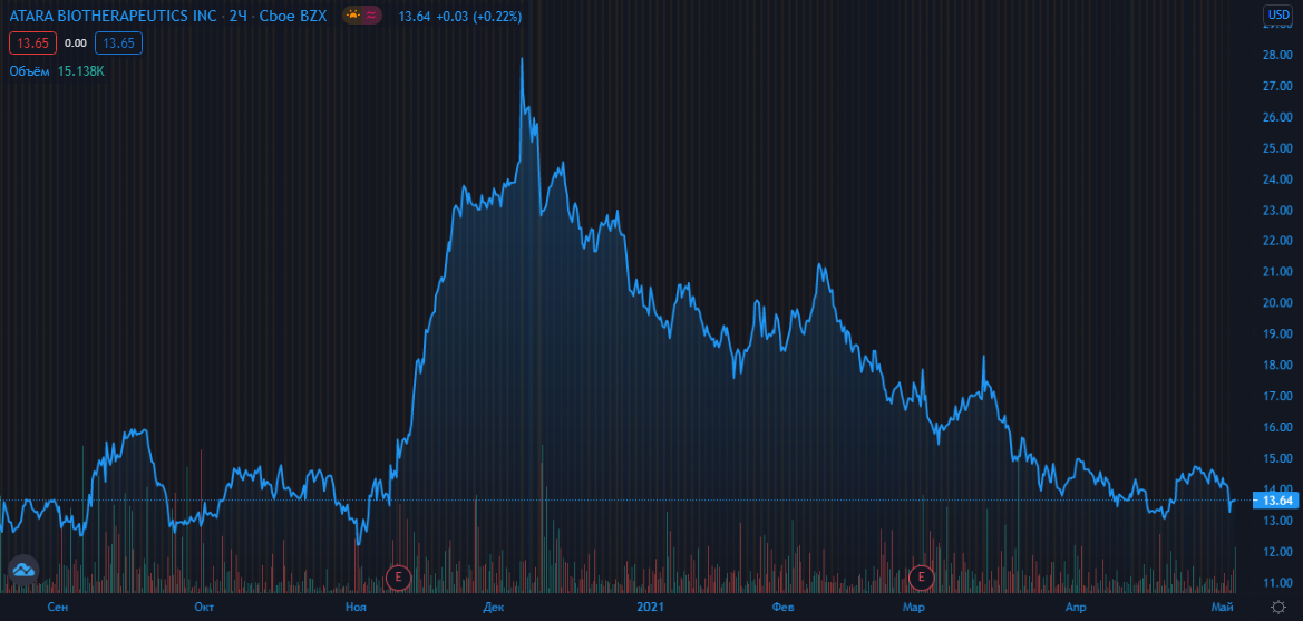 Месячный график акций ATRA. Источник: Tradingview