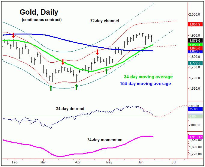 Колебания 34-дневной волны на графике золота / график © Джим Карри