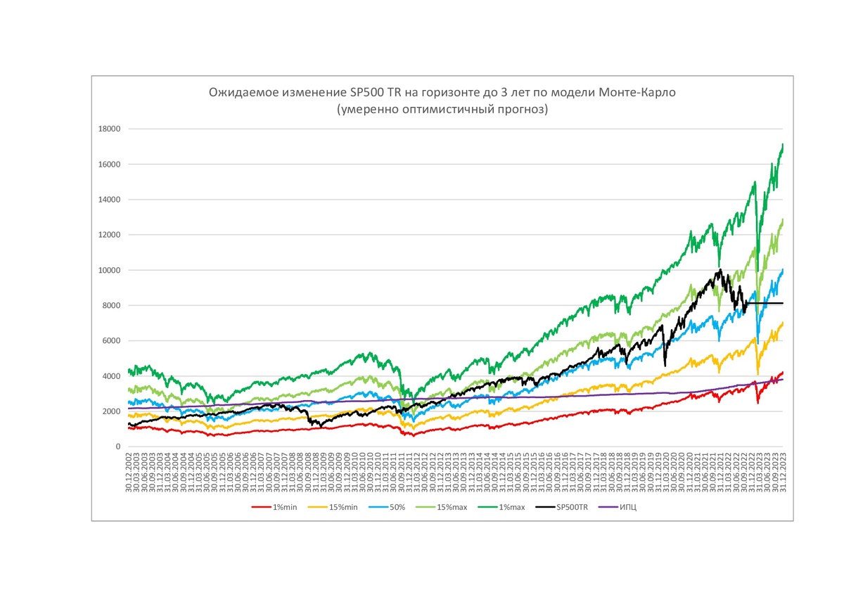 Ключевые уровни значений индекса SP500TR по модели Монте-Карло (умеренно оптимистичный прогноз)