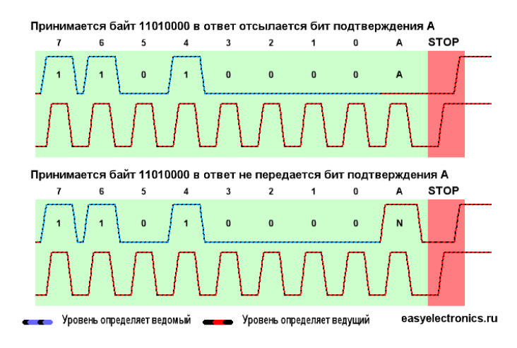 Картинка взята с сайта easyelectronics (http://easyelectronics.ru/interface-bus-iic-i2c.html)