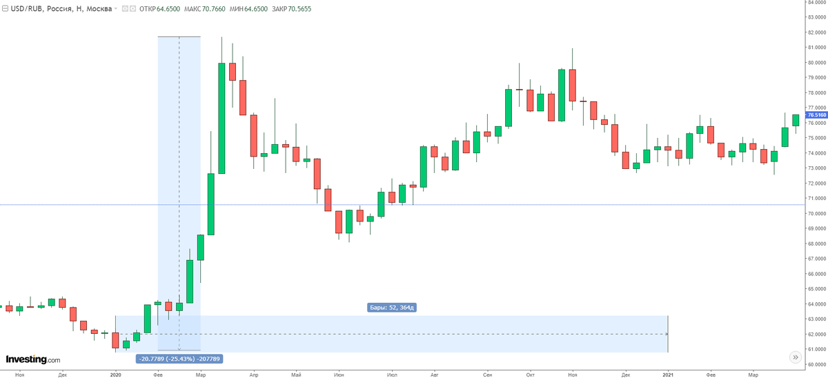 Доллар 2020 год.