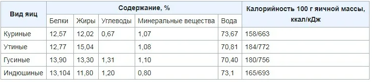 Белок в яйце на 100 грамм. Энергетическая ценность 1 яичного белка. Энергетическая ценность яйца куриного на 100 грамм. Яичный белок ккал 100г. Яйца пищевая ценность в 100г.