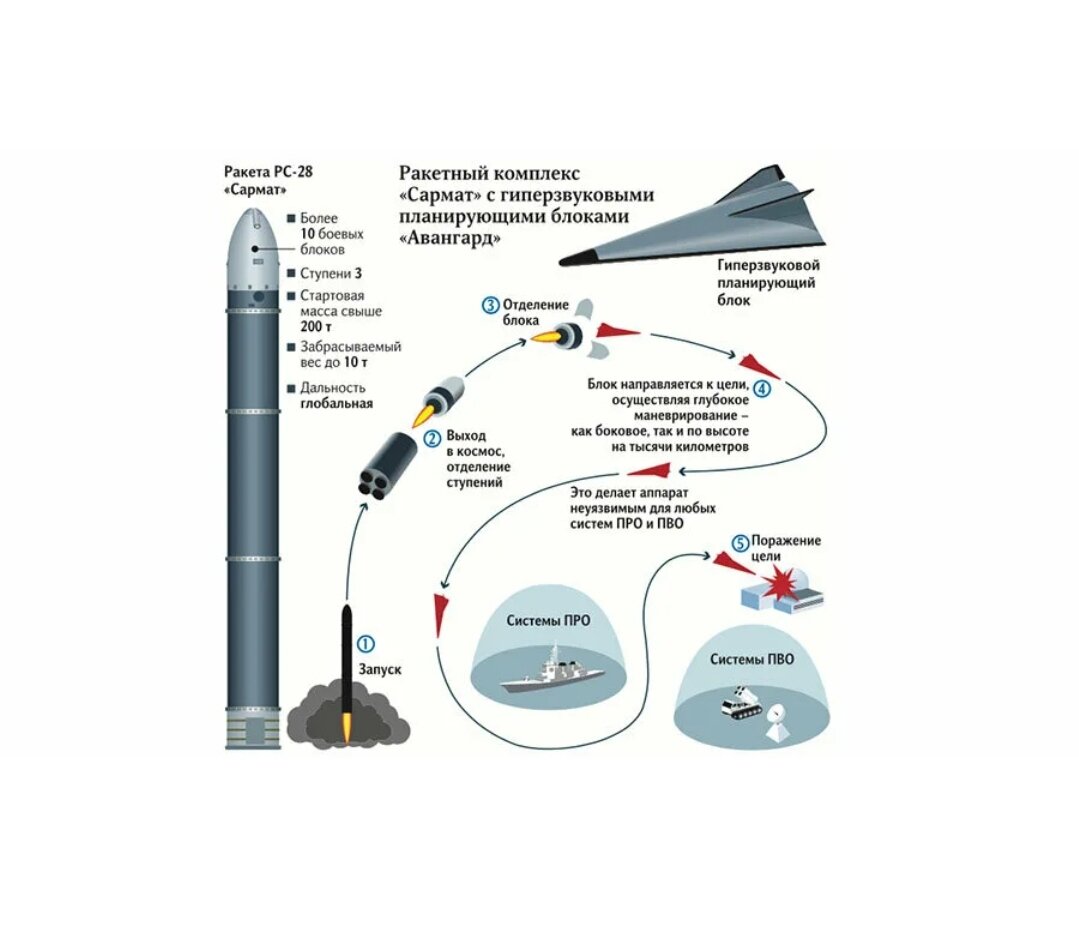 Наша прелесть. На что способна ракета Сармат