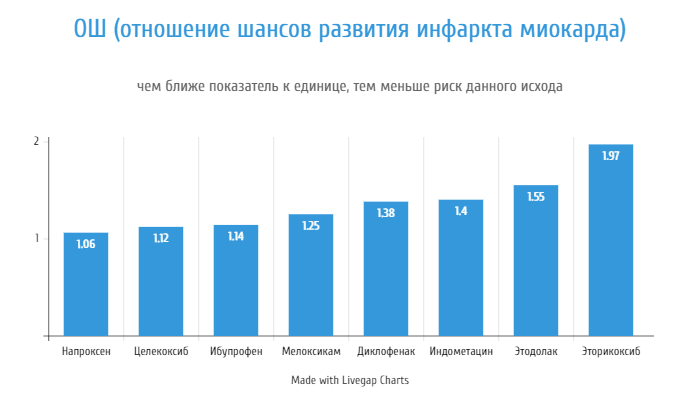 Кардиотоксичность НПВС
