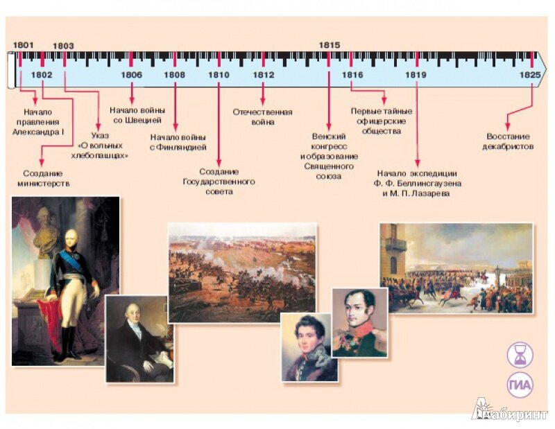 История россии 18 20 века. Таймлайн по истории 20 века. Хронология веков в истории. Века в истории России. Лента времени исторических событий.