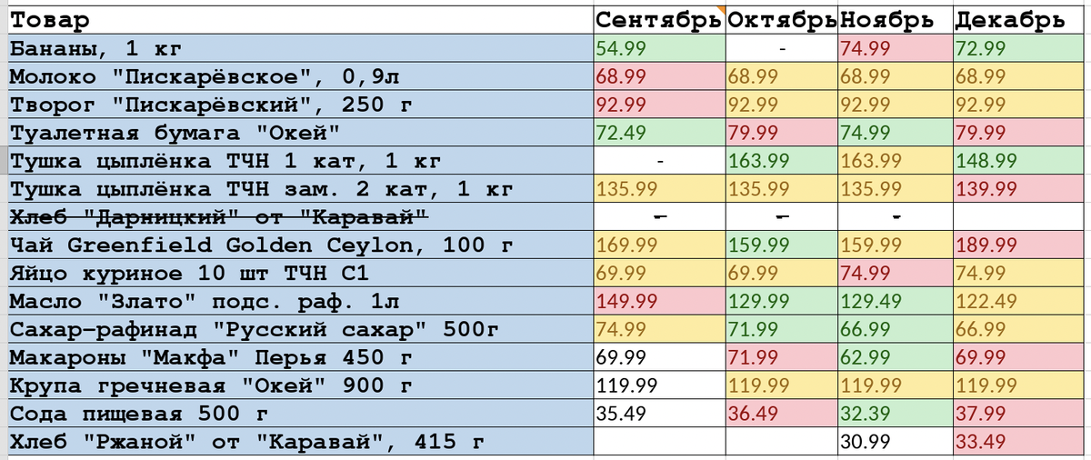 Неприятное открытие: как поднялись цены за декабрь (даже на соду!)