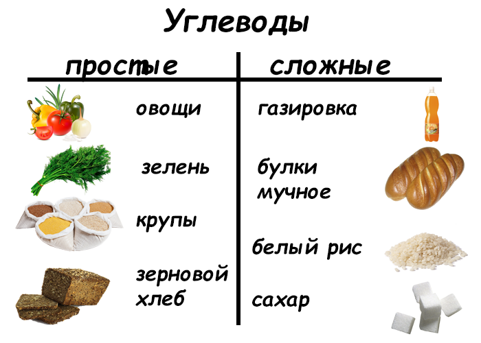 Простой продукт. Продукты содержащие углеводы простые и сложные. Сложные углеводы и простые углеводы. Сложный углевод соединение. Источники простых и сложных углеводов.